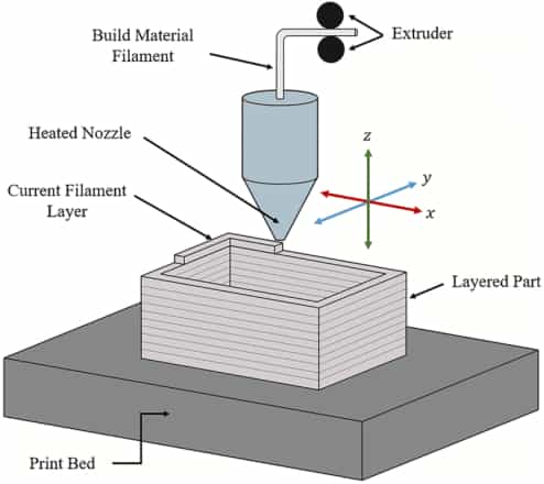 material extrusion printing
