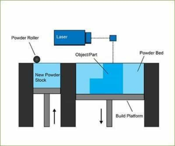 powder bed fusion