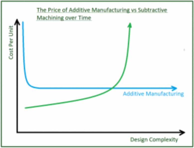 price difference between subtractive and additive manufacturing