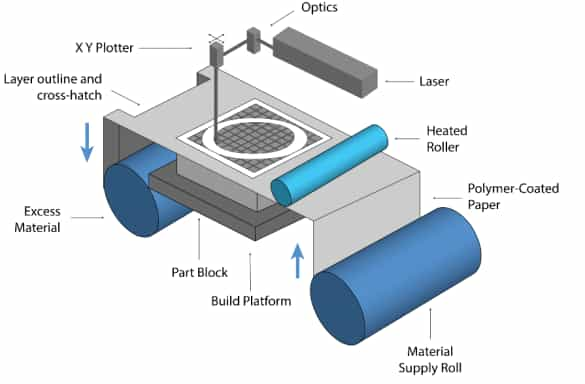 sheet lamination