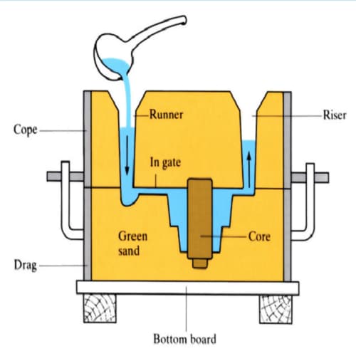 Die Casting versus Sand Casting - Compass & Anvil