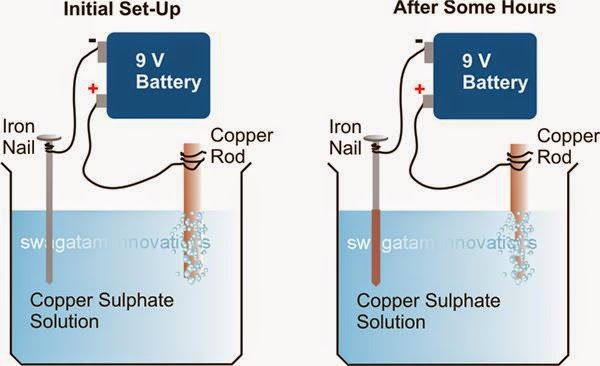 copper sulfate bath