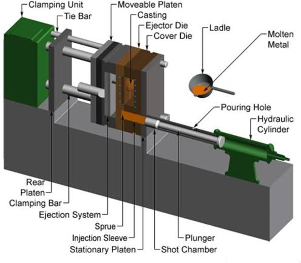 die casting machines