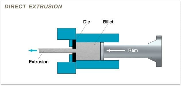 direct extrusion process