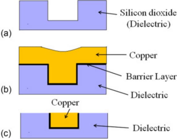 dual damascene technique