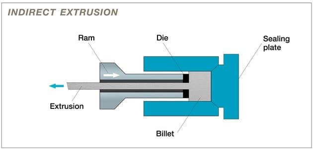 indirect extrusion process