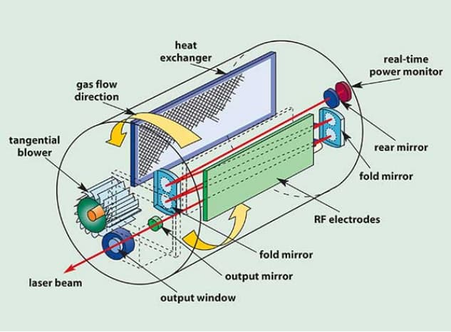 CO2 laser schematic