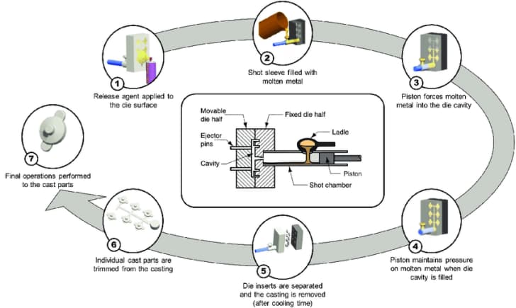 HPDC process overview