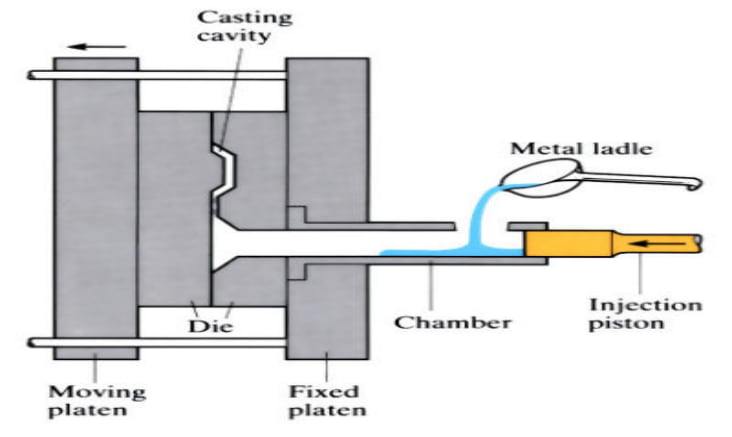 cold chamber injection