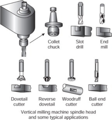 common cylindrical tools for vertical machines