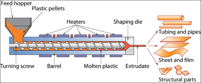 overview of plastic extrusion process