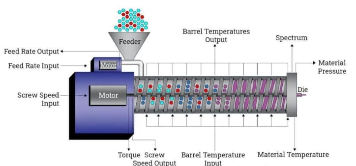 extrusion of plastics