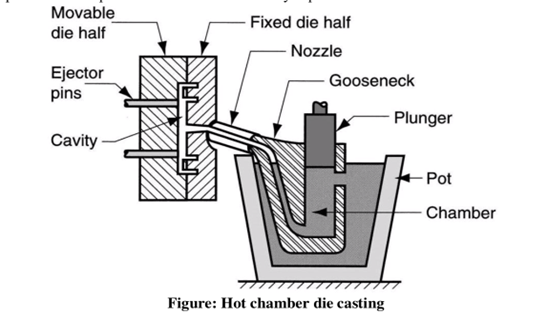 cold chamber die casting process