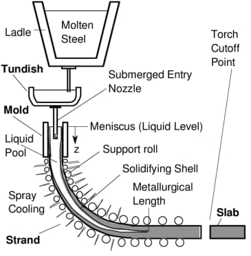 continuous casting process