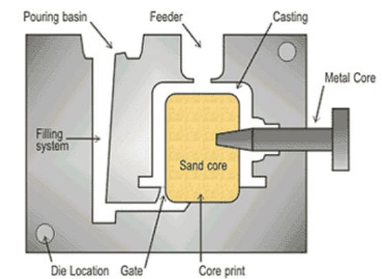 14 Different Types of Casting Processes