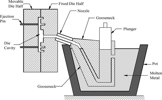 hot chamber die casting process