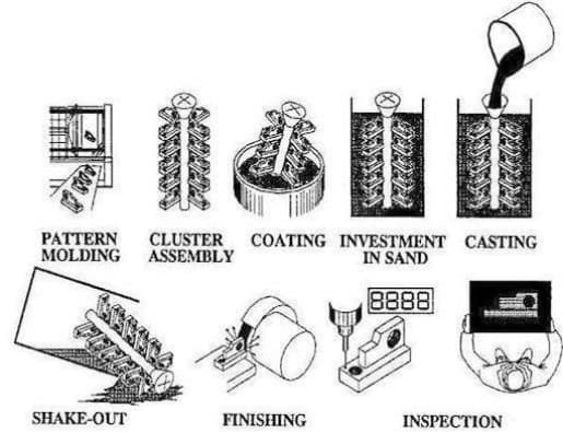 What's the Difference Between Investment Casting and Sand Casting?