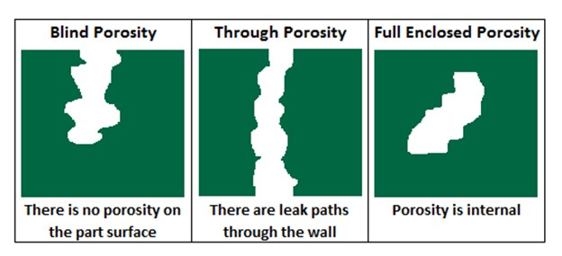 major forms of porosity in die casting