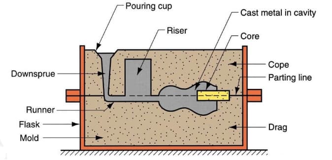 sand casting process