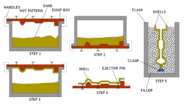 shell molding process