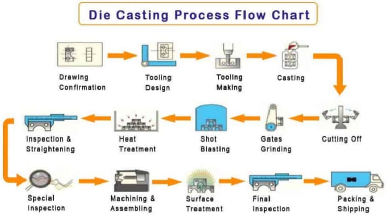 general steps of casting process