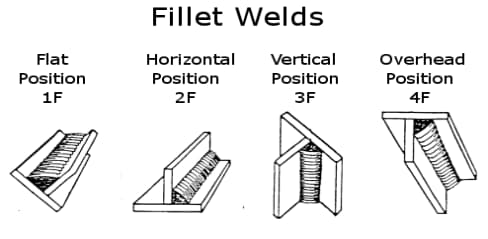 surfaces that come with sheet metal welded parts