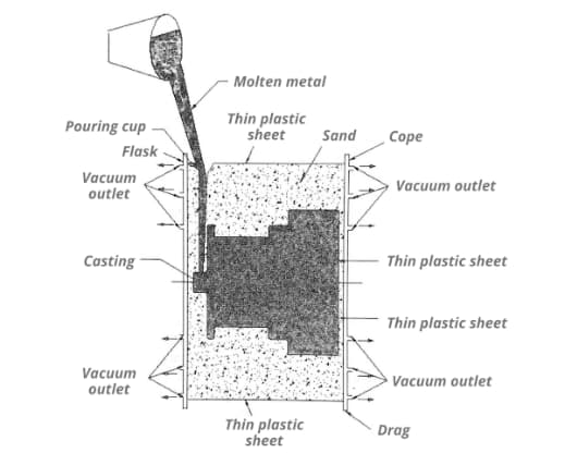 14 Different Types of Casting Processes