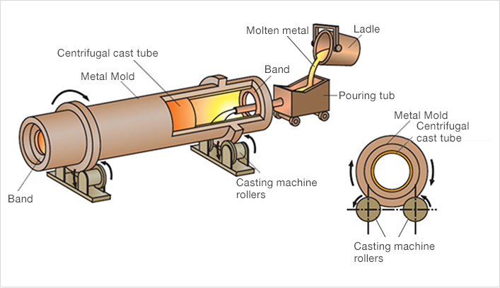 centrifugal casting process