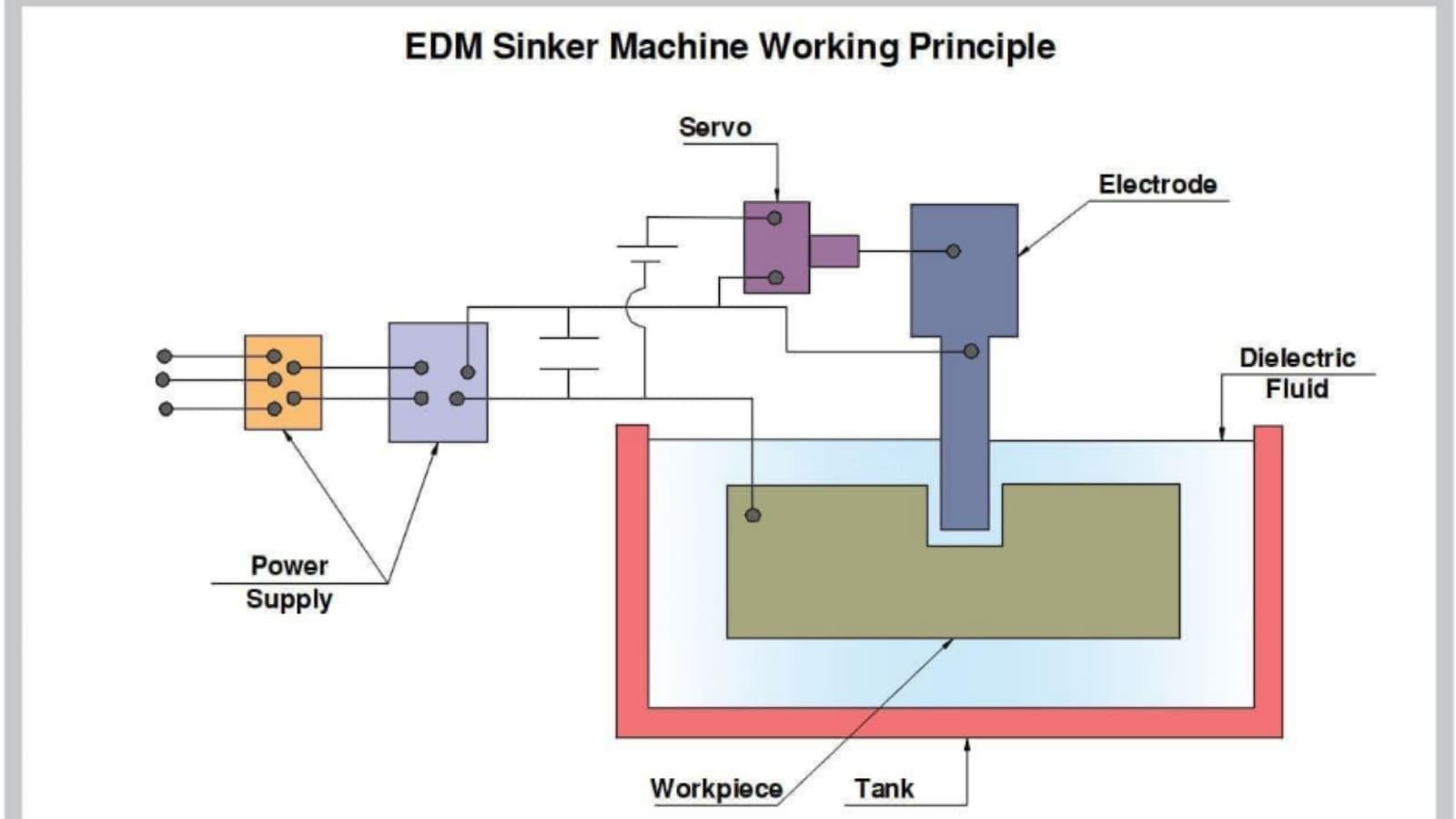 key components of edm machine