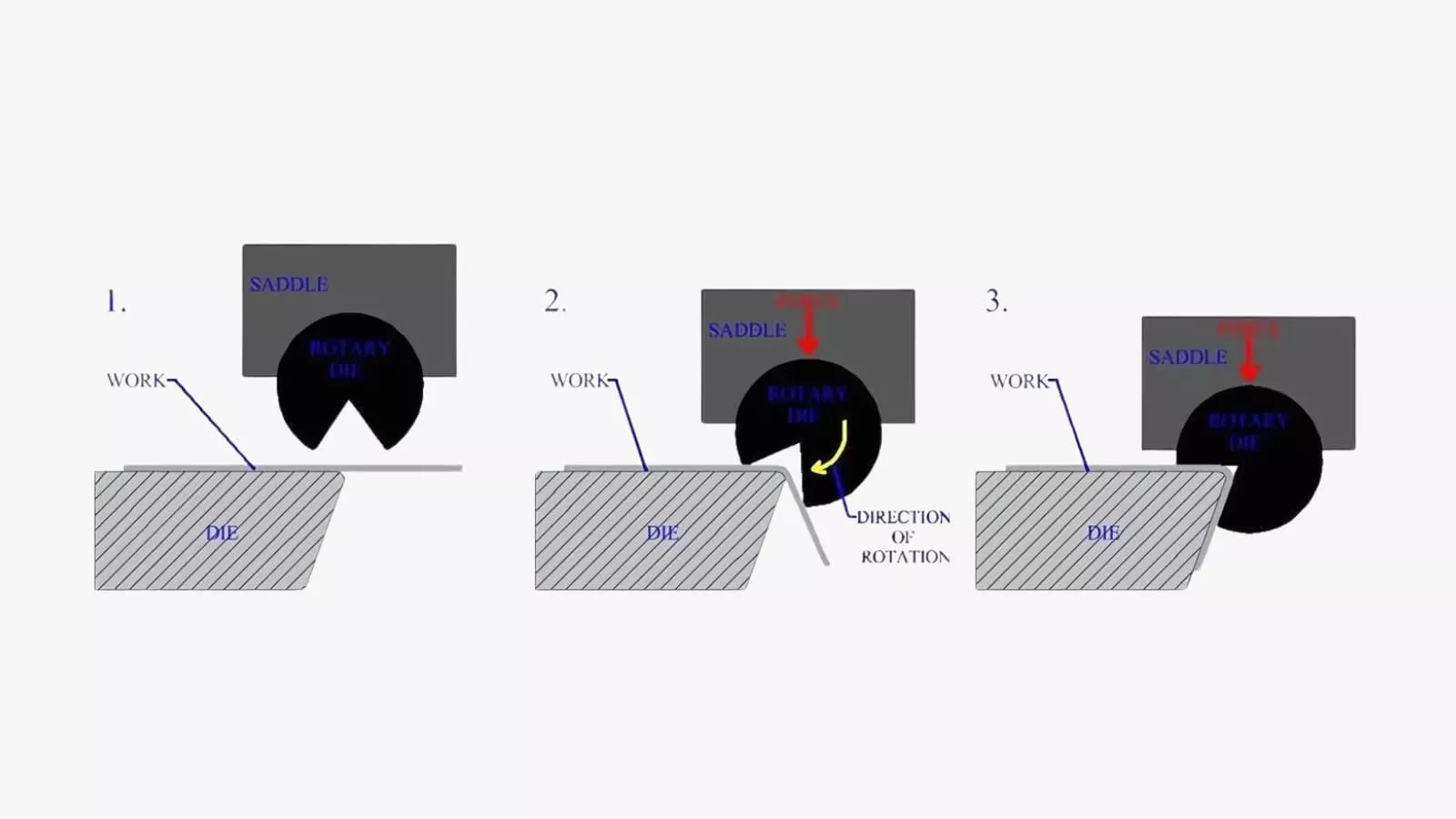 rotary bending process