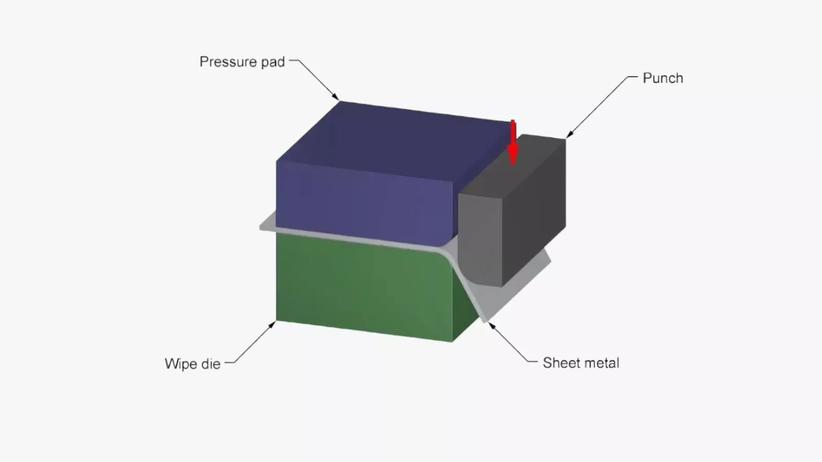 wipe bending process