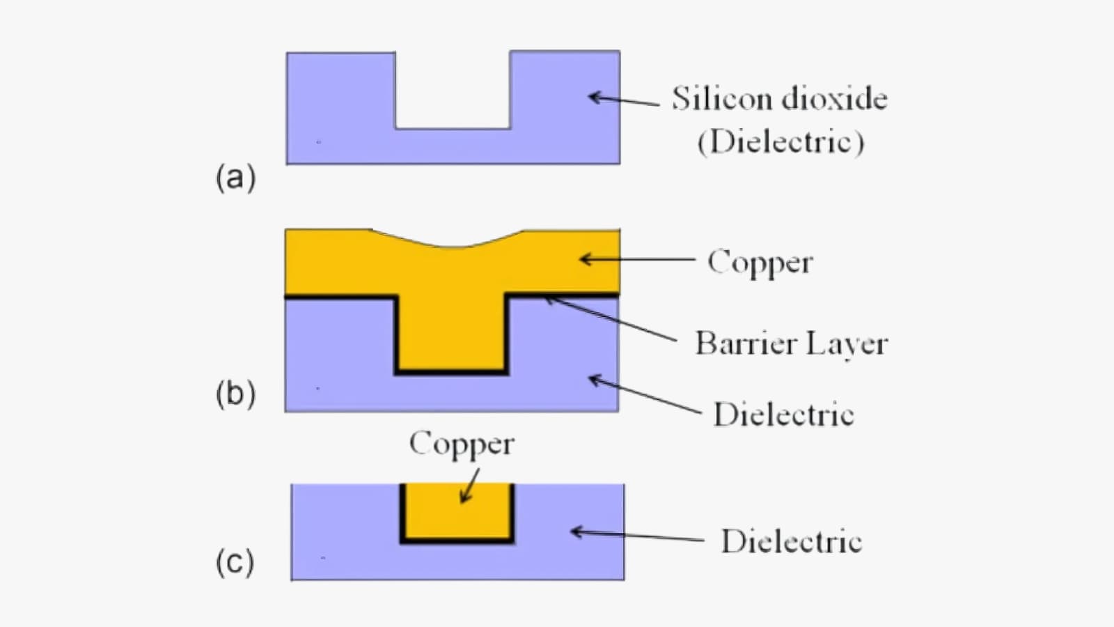 dual damascene plating