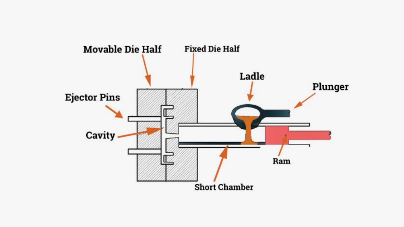 cold chamfer die casting