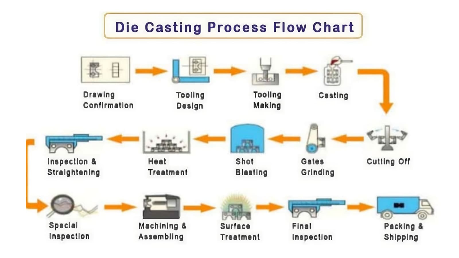die casting process flow chart
