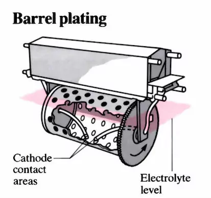 barrel plating