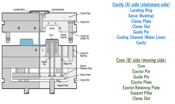 components of an injection mold