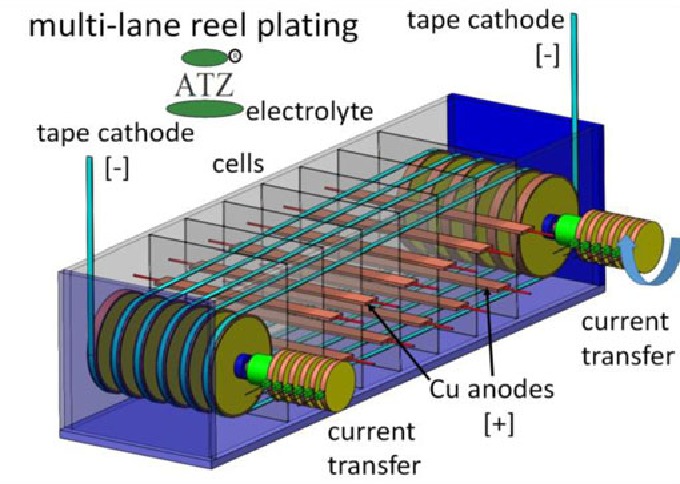 copper plating reel to reel plating