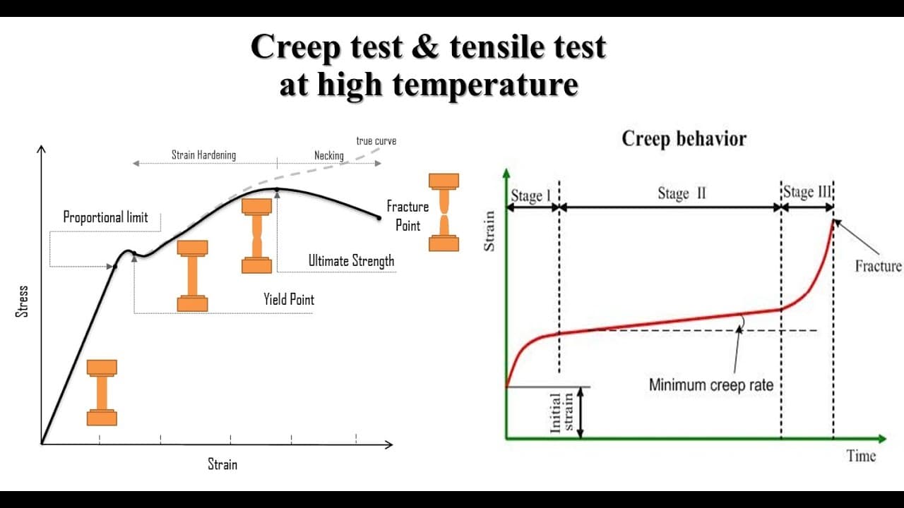 creep test and tensile test