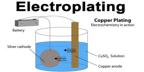 electroplating and its uses