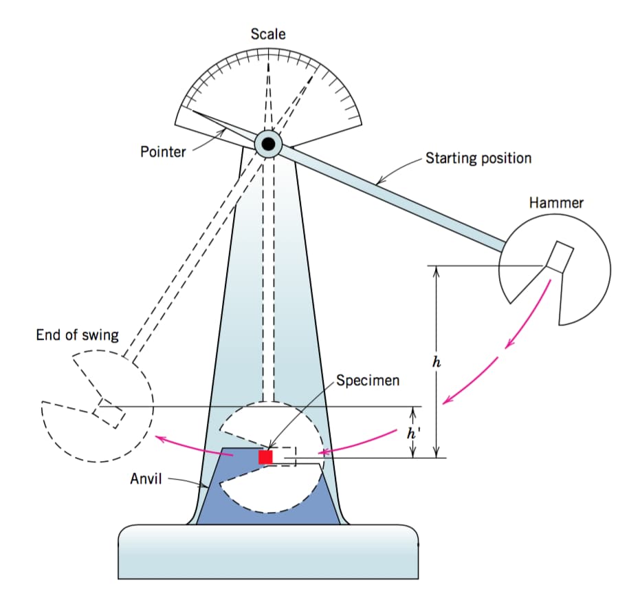 impact testing