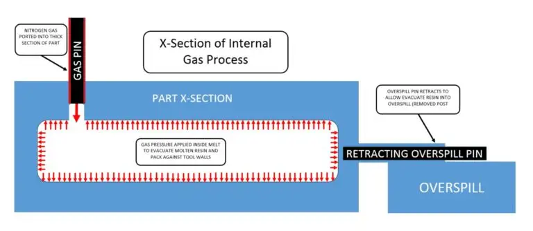 internal gas assisted injection molding