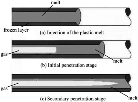 stages of gas assist injection molding