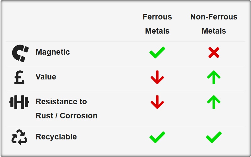 Properties of ferrous and non ferrous metals