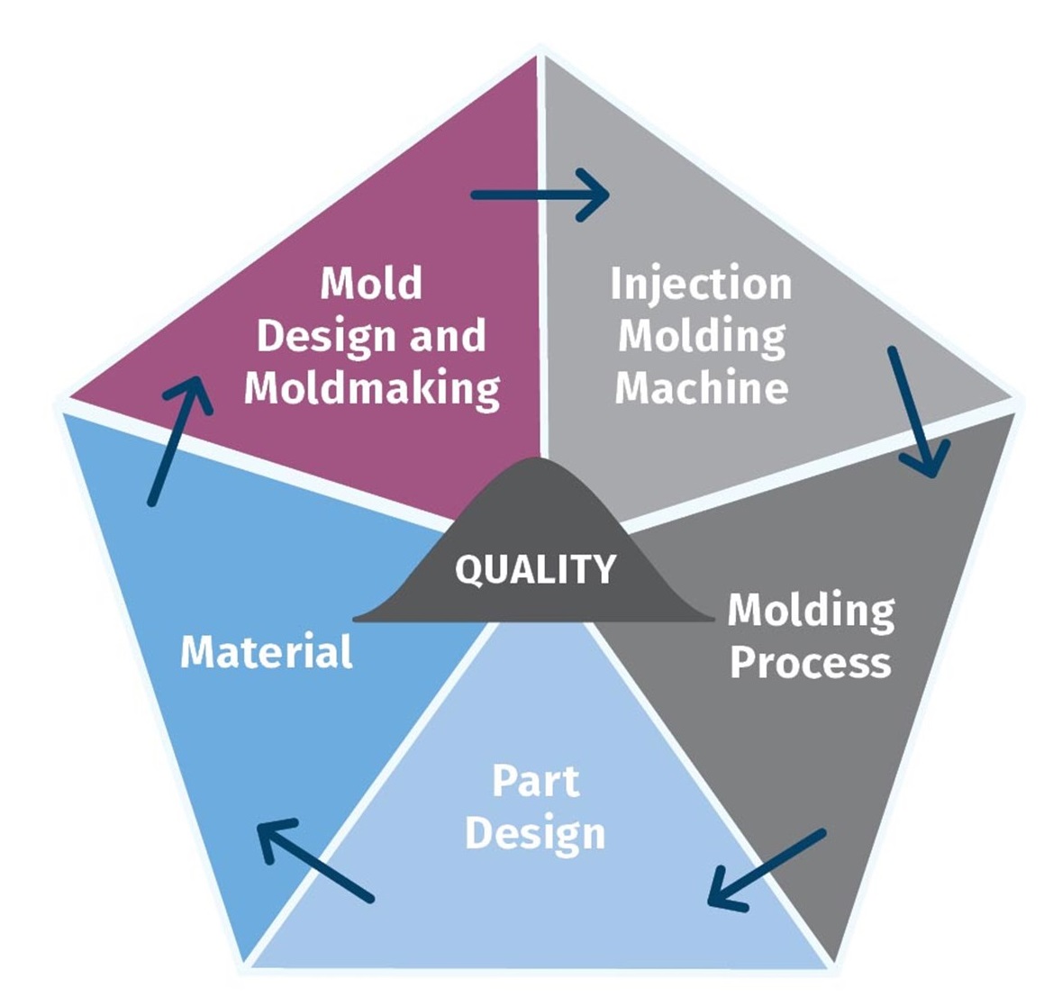 Quality in injection molding