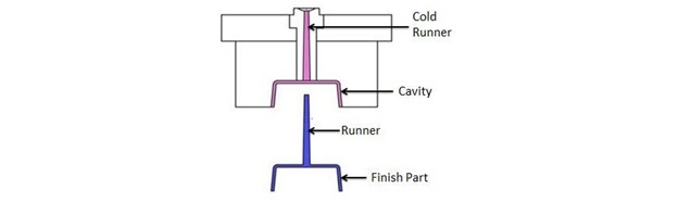 cold runner mold