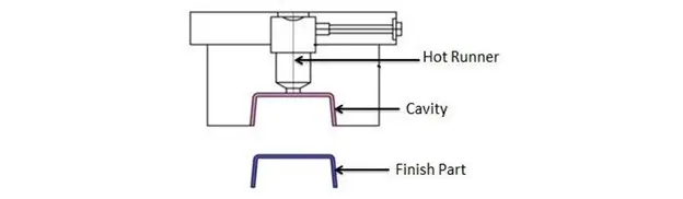 hot runner mold