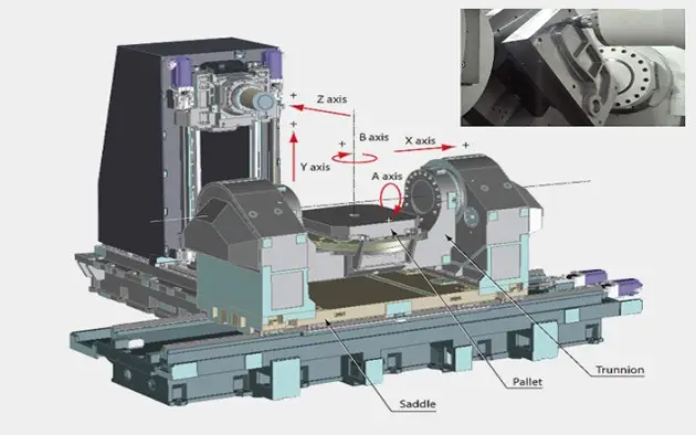 how 5 axis machining works