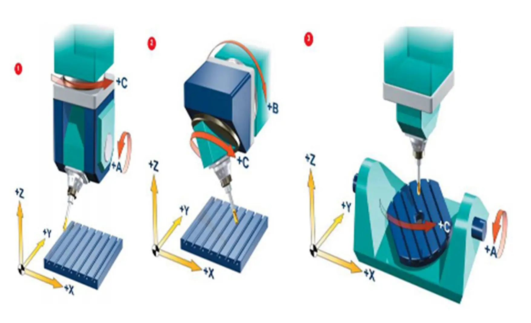 types of 5 axis cnc machines