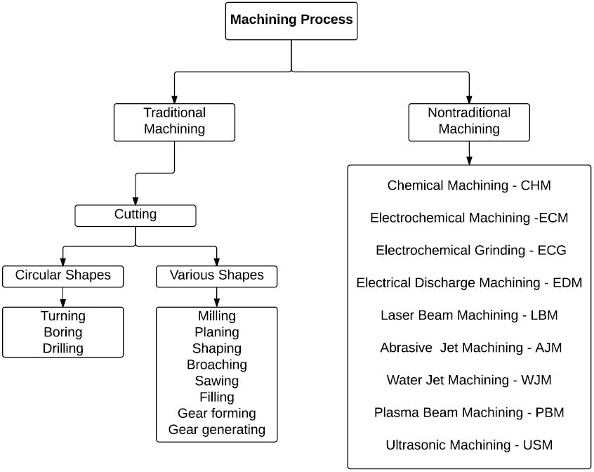 classification of machining processes