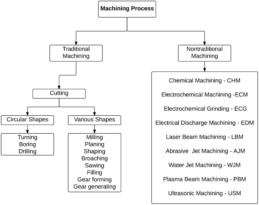 clasificación de los procesos de mecanizado